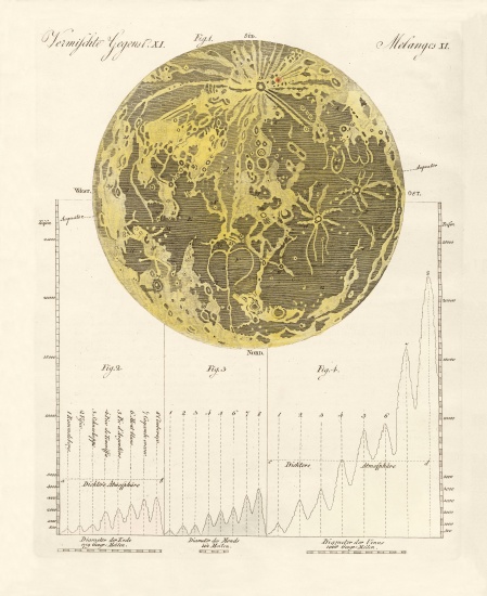 The moon and his mountains van German School, (19th century)